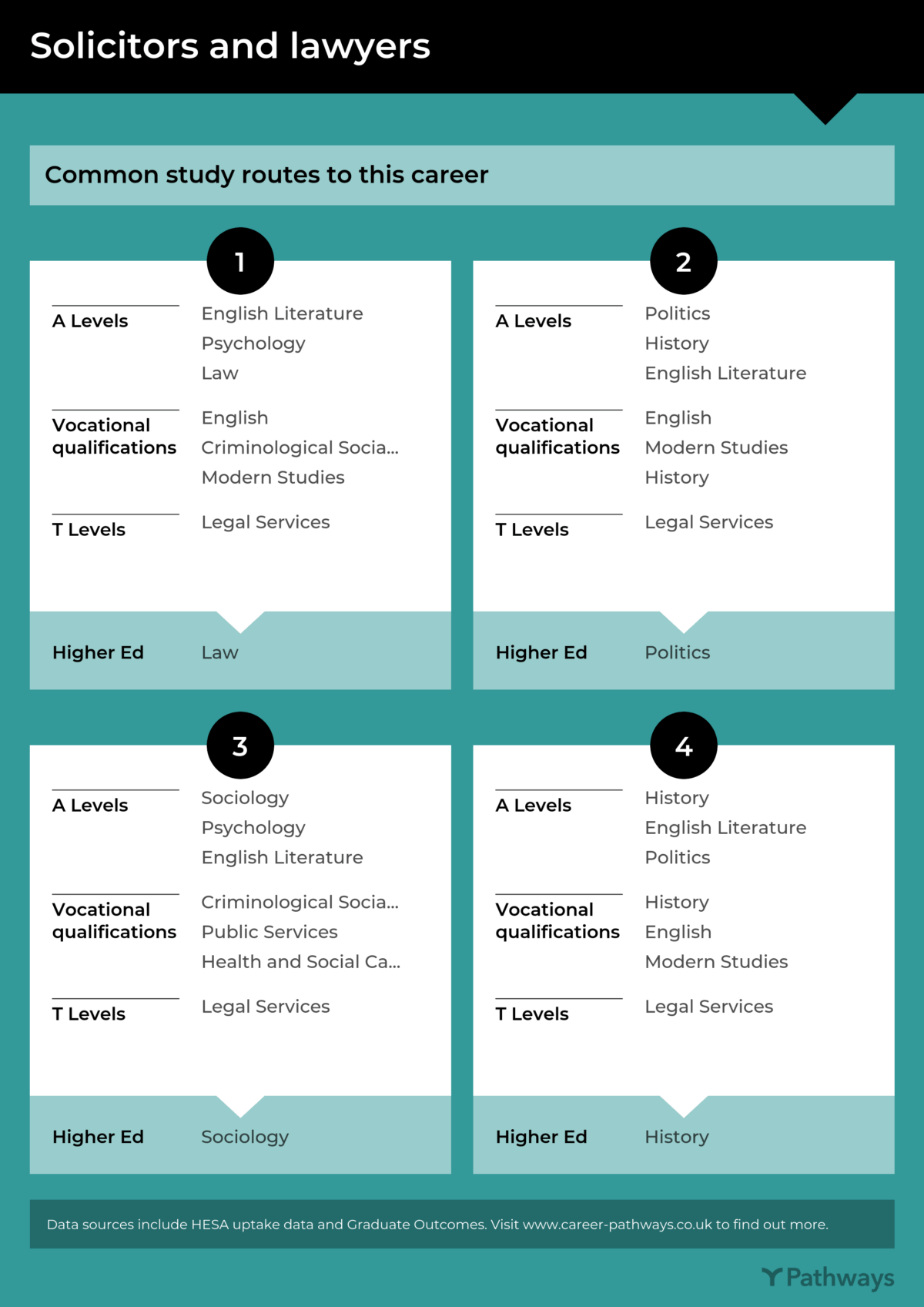 Study routes infographic for 'Solicitors and lawyers'